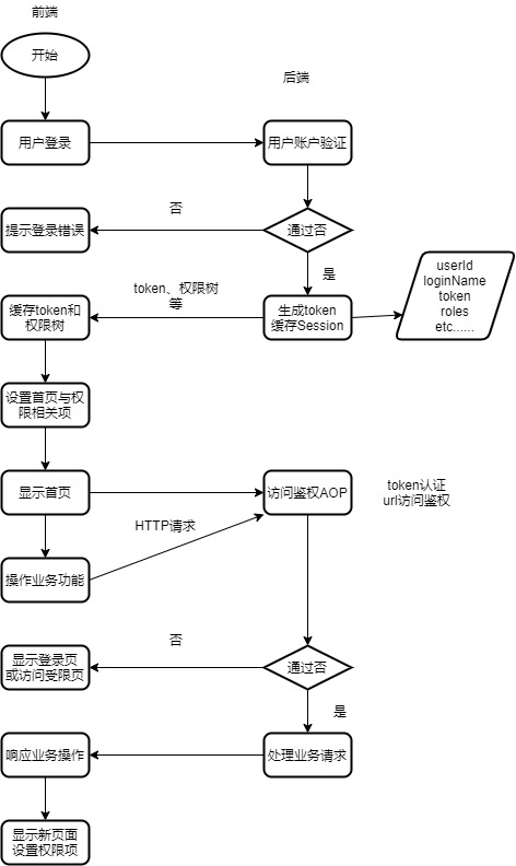 关于Spring Boot动态权限变更问题的实现方案