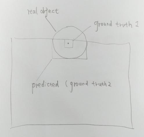 yuyang1994 tensorflow_yolov3 对于检测中心点的边缘物体时评估IOU对召回率和精度的影响