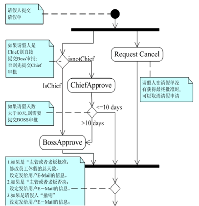 .Net 三款工作流引擎比较：WWF、netBPM 和 ccflow