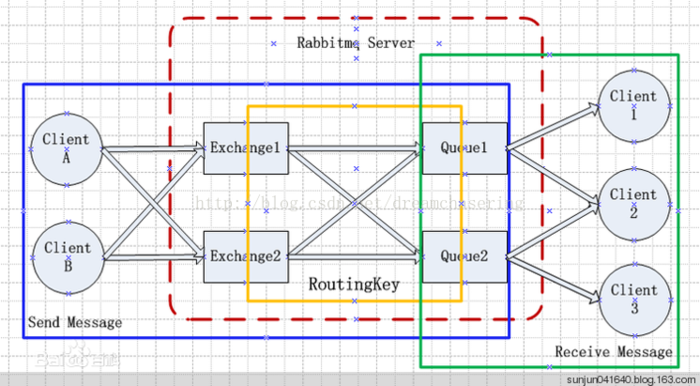 RabbitMQ JAVA客户端调用