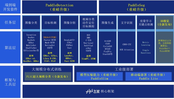 15个产业级算法推出、35个高精度预训练模型上线！最强国产开源AI框架再进化，密集提升视觉产业实战能力...