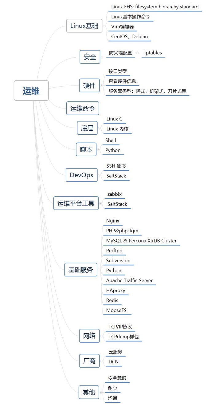 运维坑到底能不能入？