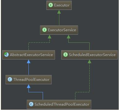 利用Executor框架管理线程池