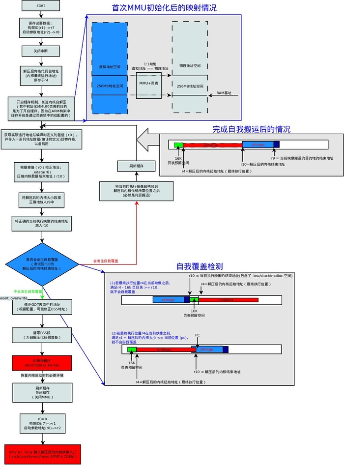 Linux内核源码分析内核启动之(1)zImage自解压过程（Linux3.0ARMv7）【转】