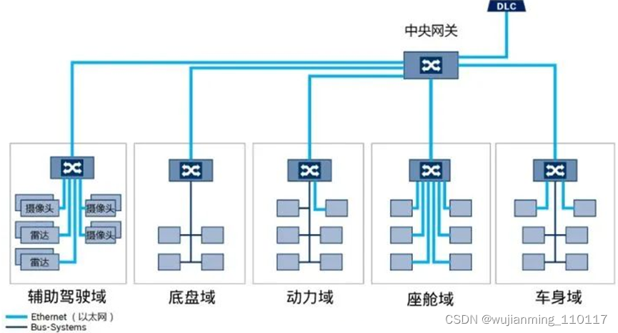 域控制器市场分析