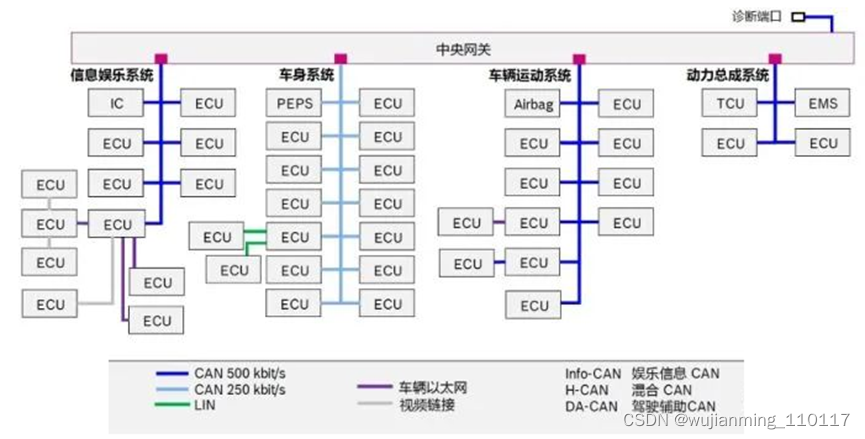 域控制器市场分析