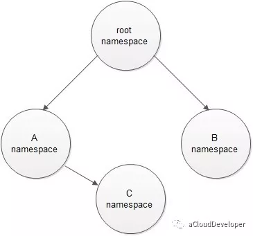 Docker基础知识之Linux namespace的示例分析