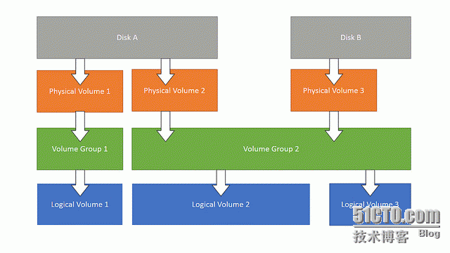 Linux磁盘管理之LVM