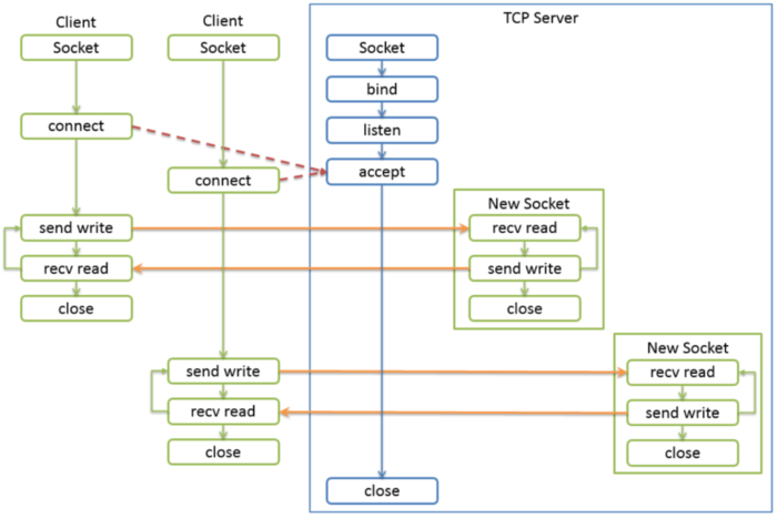 python网络通信socket