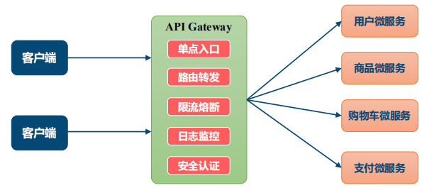 微服务网关实践