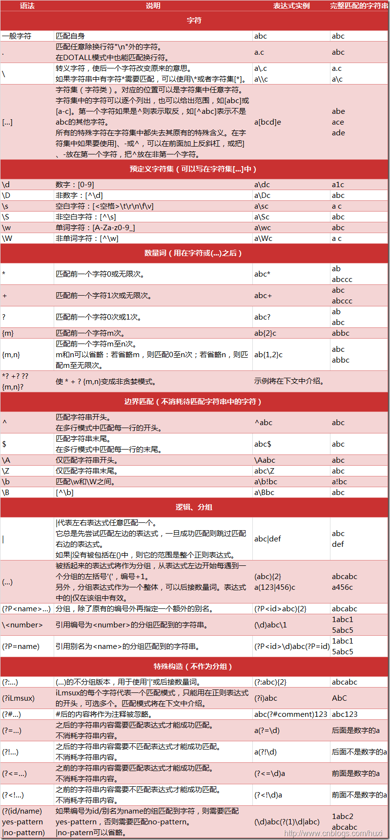 Python正则表达式实例操作介绍