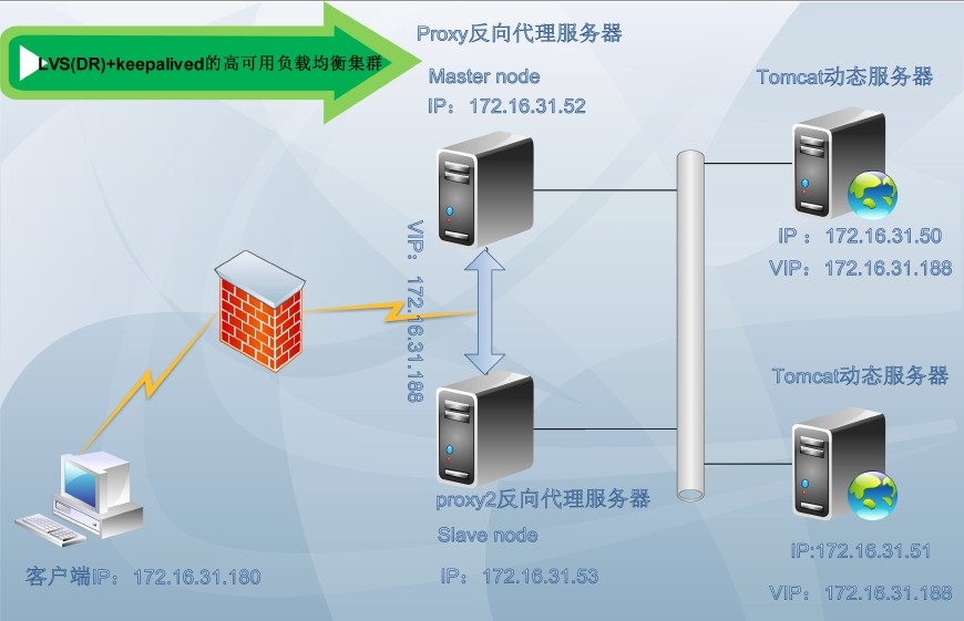 LVS+Keepalived高可用负载均衡集群架构实验