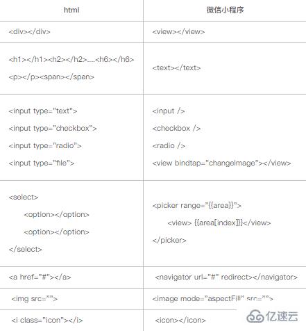 小程序标签与HTML标签有什么区别