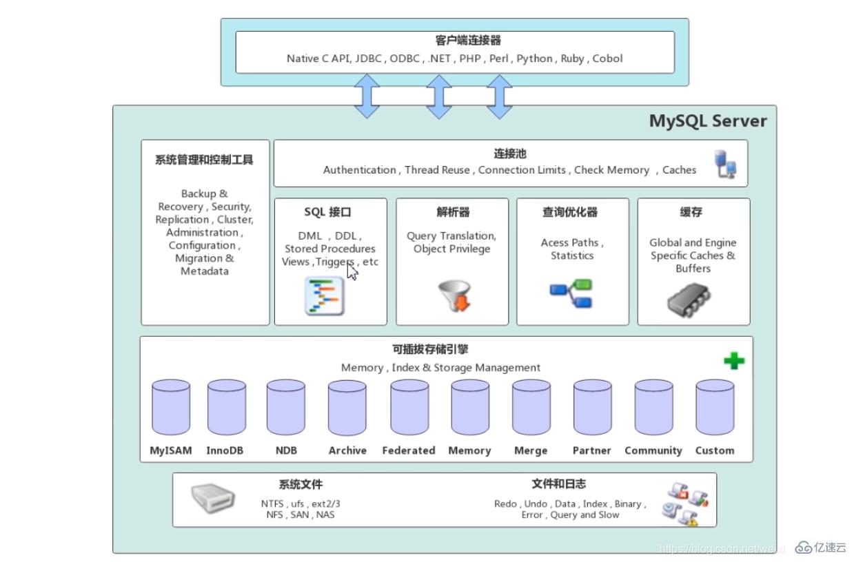 MySQL体系架构的示例分析
