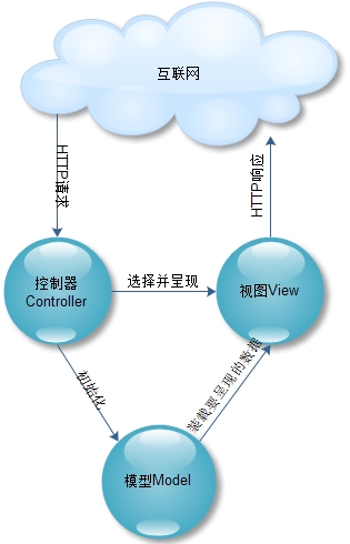 ASP.NET中如何选择应用系统架构