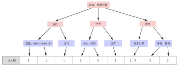 如何理解Elasticsearch倒排索引与分词