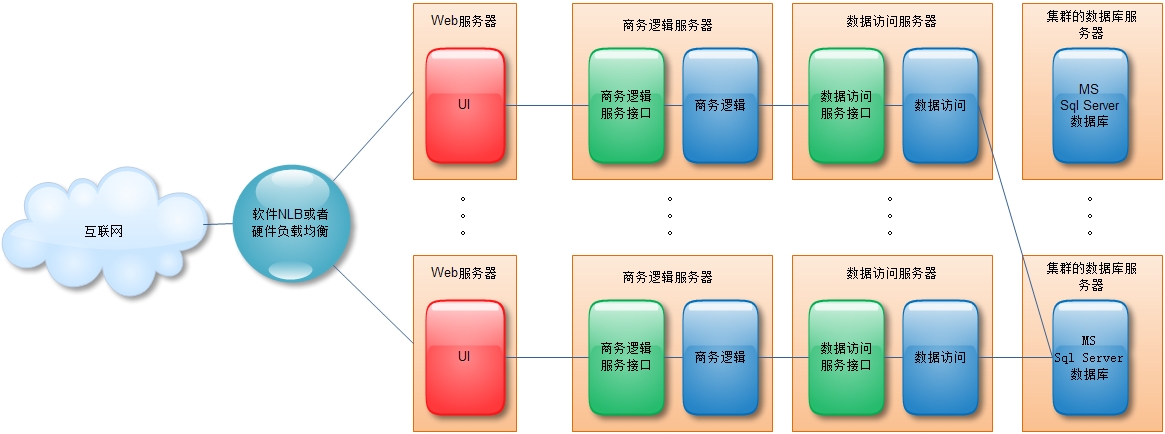 ASP.NET中如何选择应用系统架构