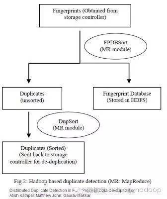 MapReduce+HDFS海量数据去重的策略有哪些