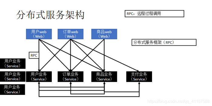 分布式服务架构简介（RPC原理）