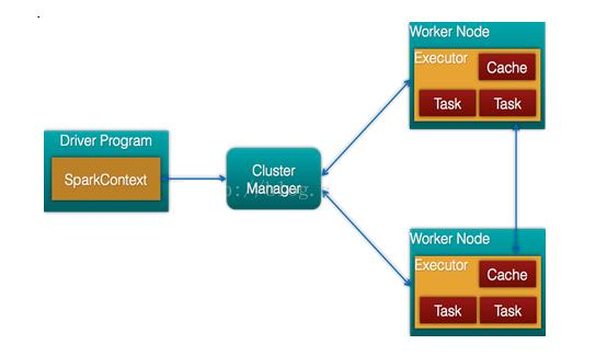 “戏”说SparkSpark架构