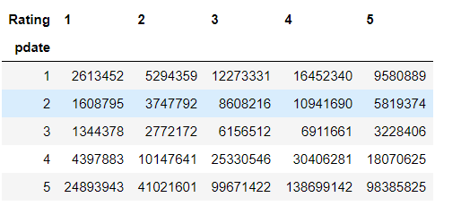 Python中怎么实现数据行列转换画出折线图