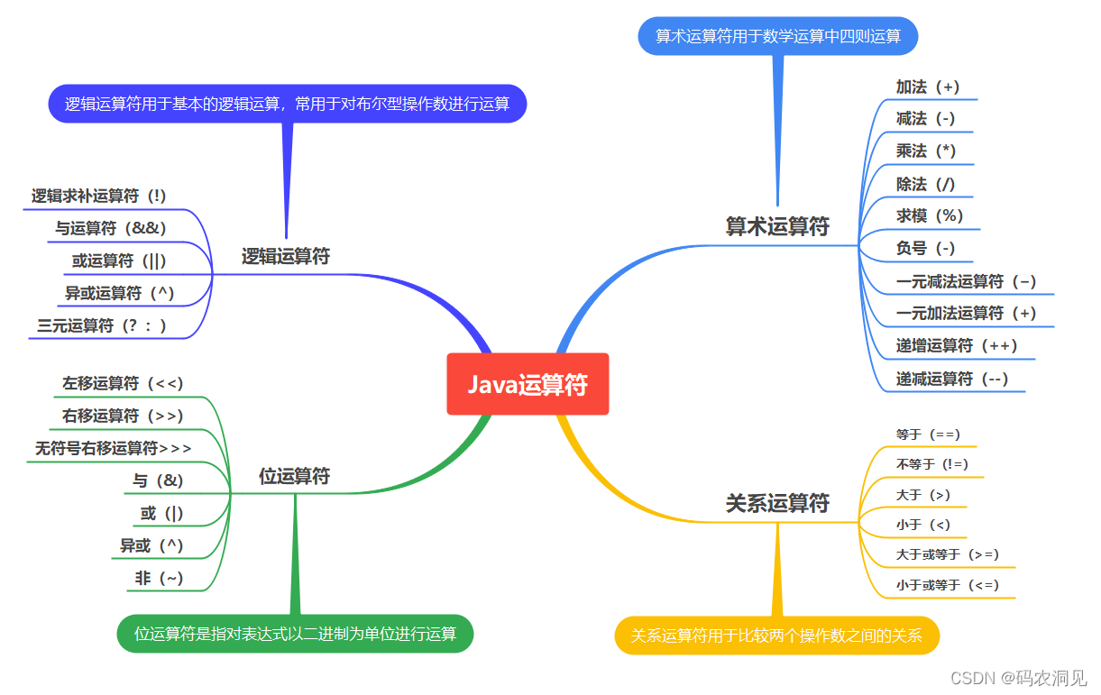 Java语言中运算符怎么用