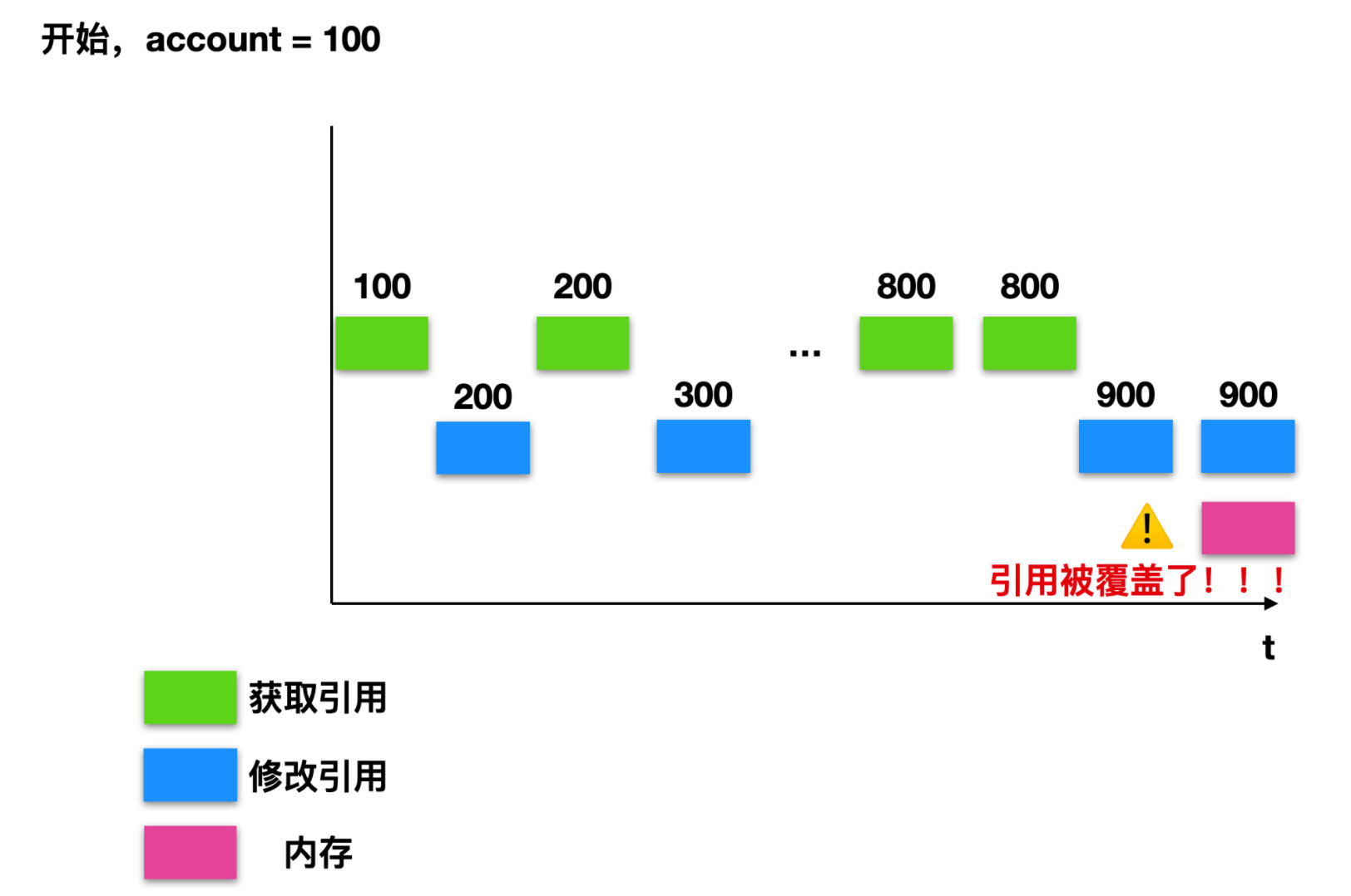 Java高并发编程AtomicReference