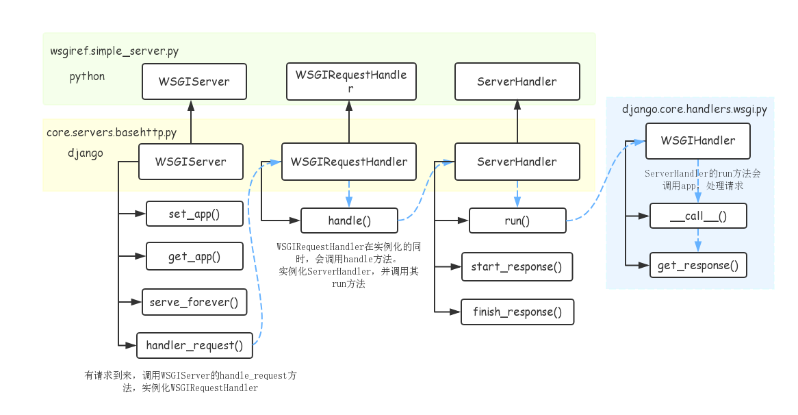 python Web开发中WSGI和uwsgi有什么用