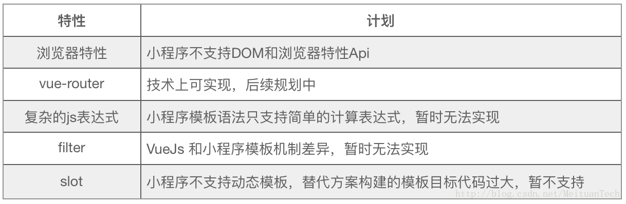 如何使用Vue.js开发微信小程序开源框架mpvue