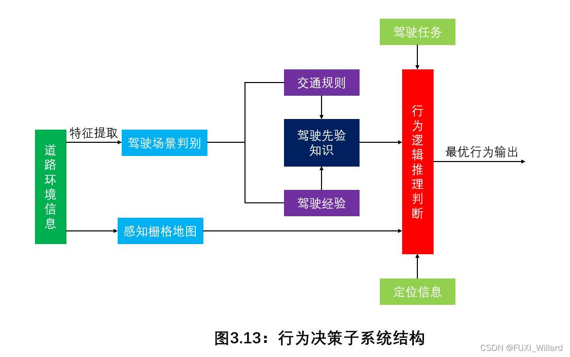 对行为决策理论观点描述正确的有()