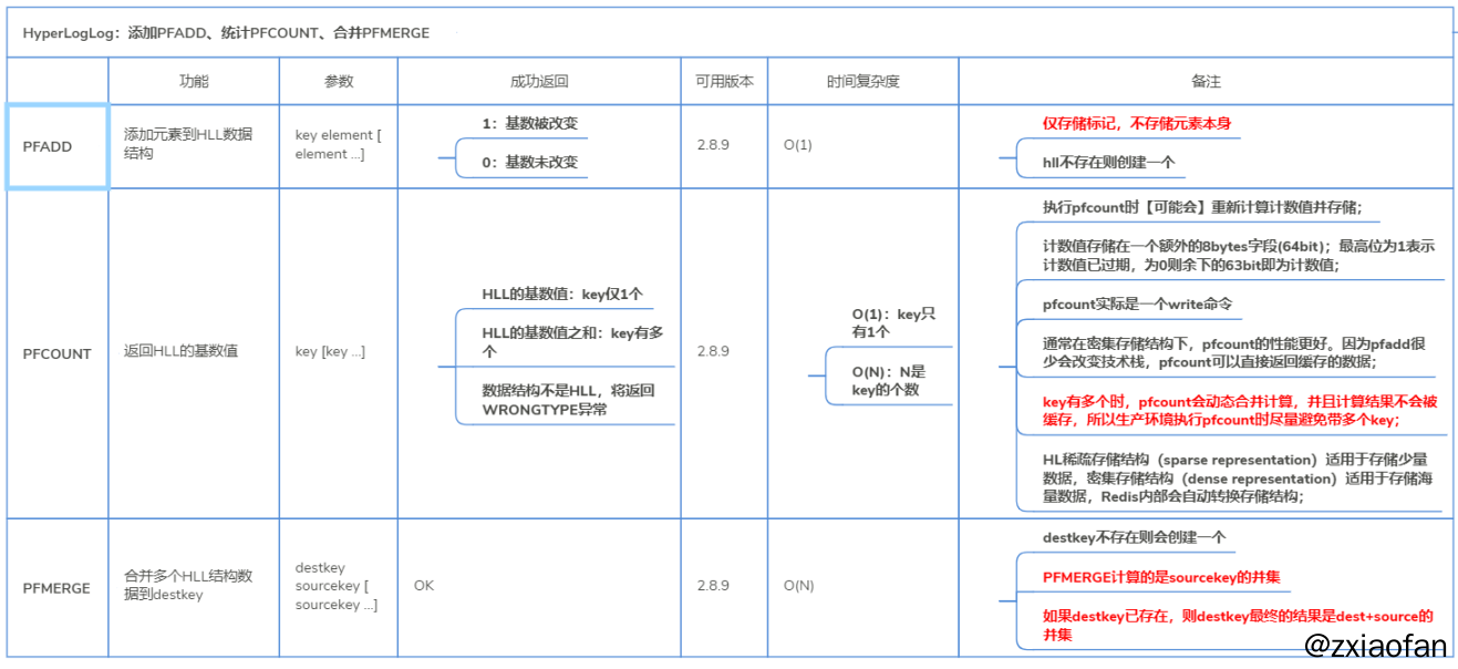 利用Redis HyperLogLog高效统计微博日活跃和月活跃用户数