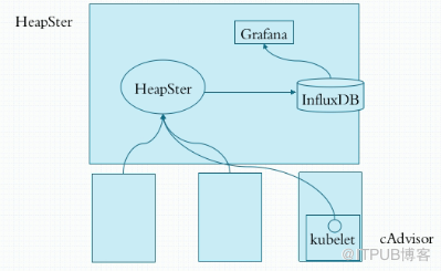docker中容器资源需求、资源限制及HeapSter的示例分析