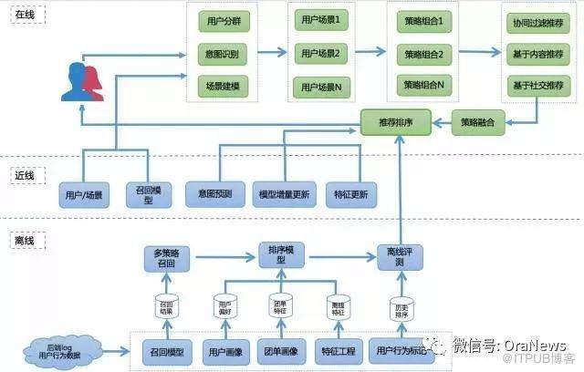 【恩墨学院】深度学习在美团点评推荐平台排序中的运用