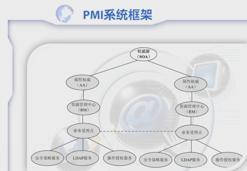 网络安全技术第三章——PKI/PMI技术及应用：