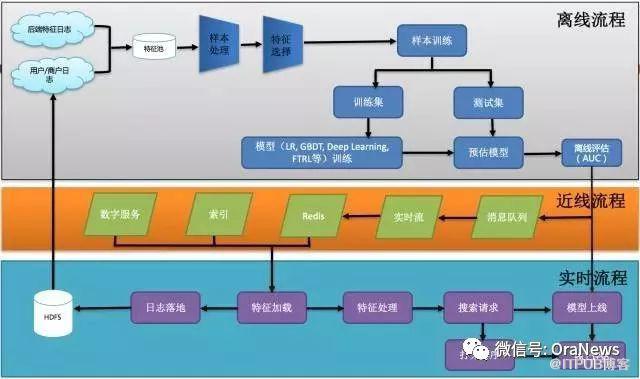 【恩墨学院】深度学习在美团点评推荐平台排序中的运用