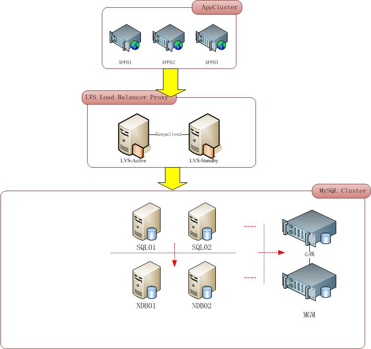 MySQL集群架构优劣势有哪些