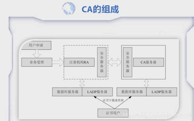 网络安全技术第三章——PKI/PMI技术及应用：