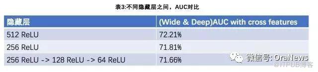 【恩墨学院】深度学习在美团点评推荐平台排序中的运用