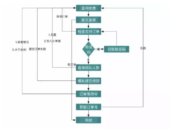 怎样使用python爬取抢票