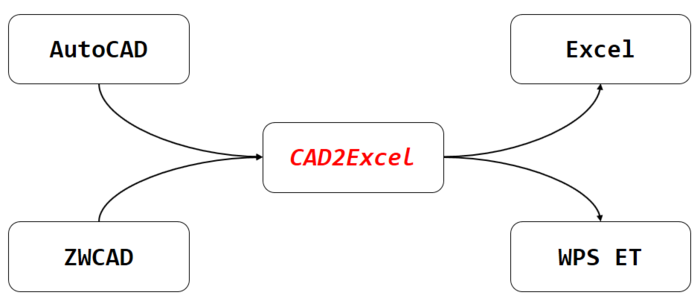 CAD2Excel插件介绍