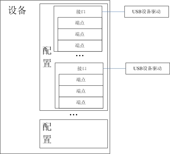 Linux系统中USB驱动程序的工作流程