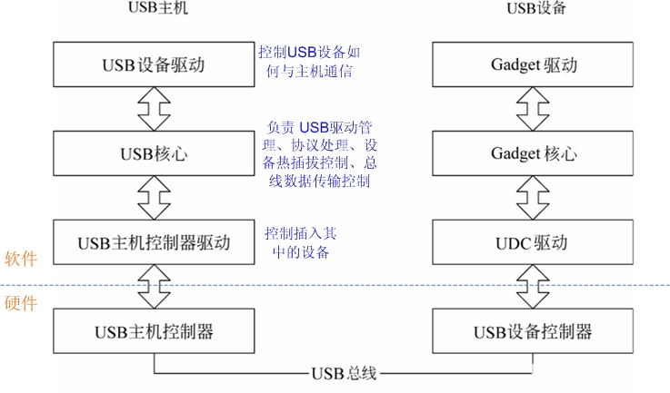 Linux系统中USB驱动程序的工作流程