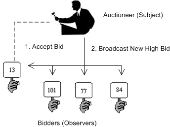 Design Pattern----23.Behavioral.Observer.Pattern (Delphi Sample)