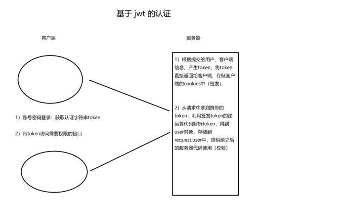 jwt 认证