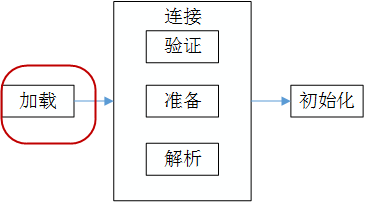 Java虚拟机JVM学习02 类的加载概述