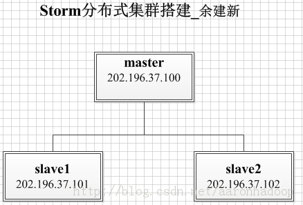 如何搭建Storm完全分布式集群