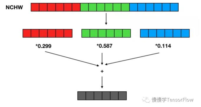 TensorFlow API 中 NCHW 与 NHWC 的区别