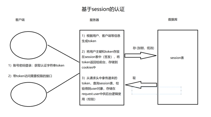 jwt 认证