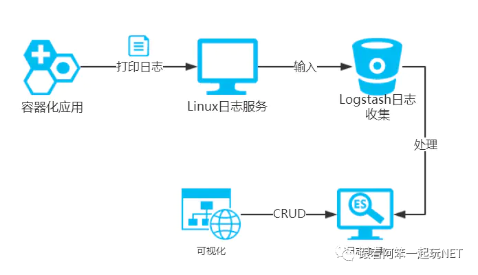 ASP.NET中如何使用分布式日志系统ELK