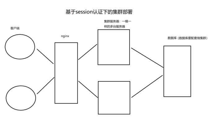 jwt 认证